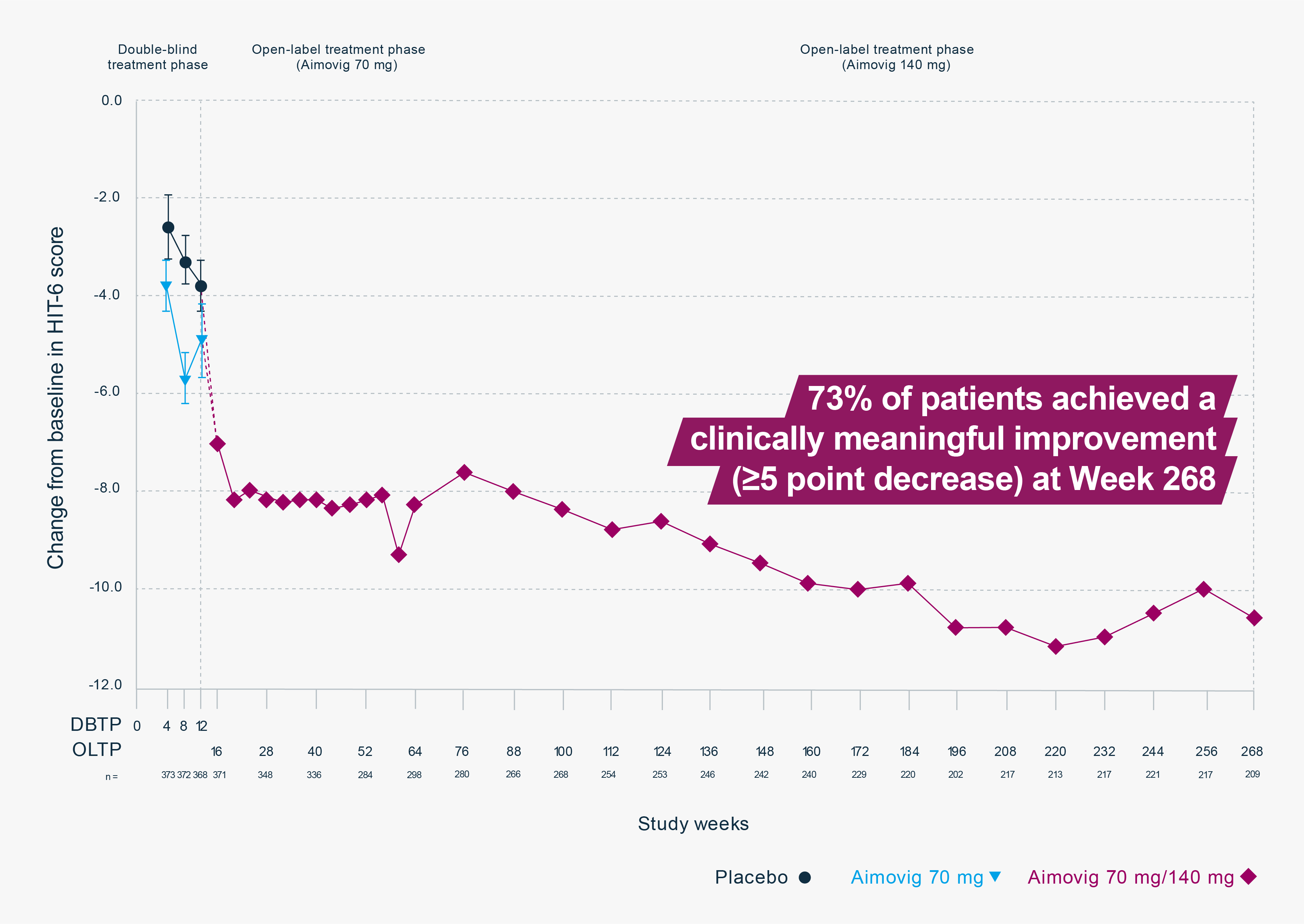 Graph showing the Improvement from baseline in HIT-6 score for Aimovig 70 mg/140 mg versus placebo over the study period of 268 weeks