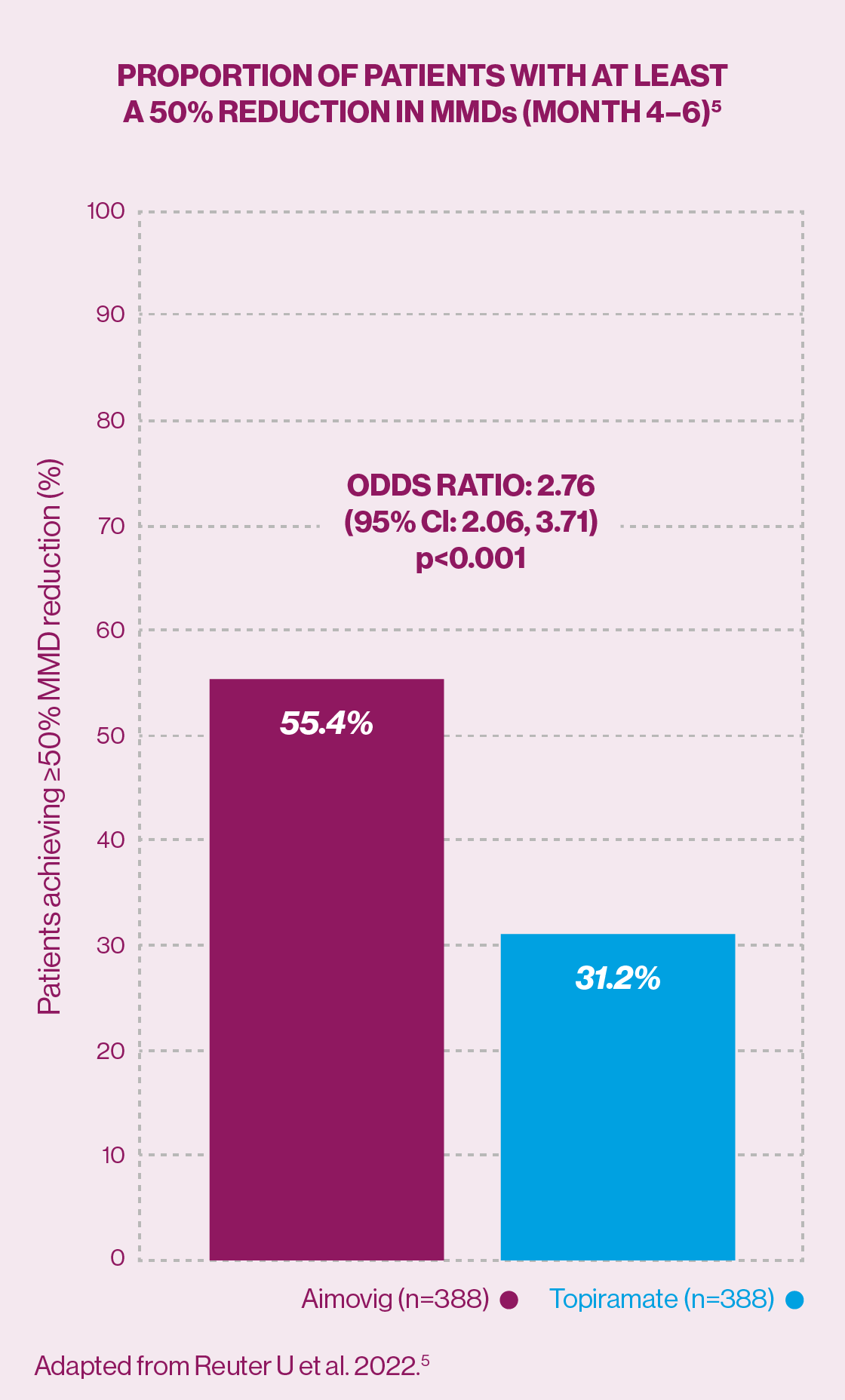 Graph showing the proportion of patients with at least a 50% reduction in MMDs (Month 4-6). 55.4% of patients achieved a ≤50% reduction in monthly migraine days from baseline with erenumab vs 31.2% with topiramate.