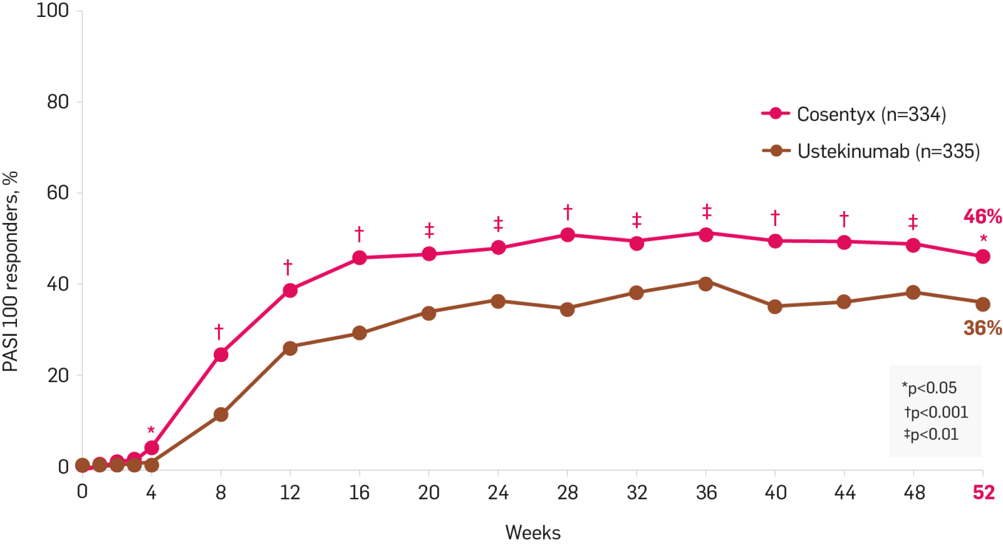  Graph from the CLEAR study showing PASI 100 Over 52 weeks (secondary endpoint)19