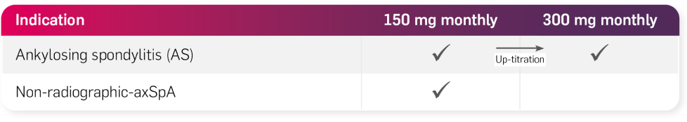 Graphic detailing the dosage up-titration for patients depending on disease indication. Ankylosing spondylitis patients receive 150mg monthly, can be up-titrated to 300mg monthly. Non-radiographic-axSpA patients receive 150mg monthly with no recommended up-titration.