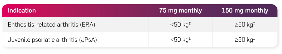 Graphic showing the dosing in JIA. For ERA dosing is 75mg monthly for patients <50 kg. For patients ≥50 kg dosing is 150 mg monthly. For JPsA, dosing is 75mg monthly for patients <50 kg. For patients ≥50 kg dosing is 150 mg monthly.