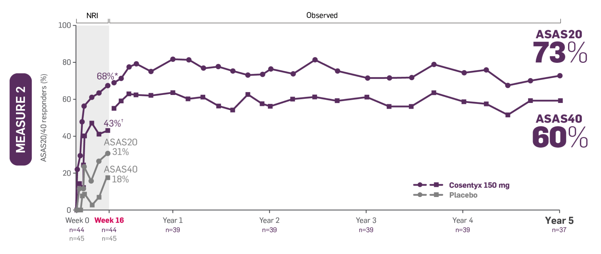 AS graph showing 73% of ASAS20 responders and 60% of ASAS40 responders among TNFi-naïve patients with AS treated with Cosentyx 150 mg through Year 5 in MEASURE 2 trial.