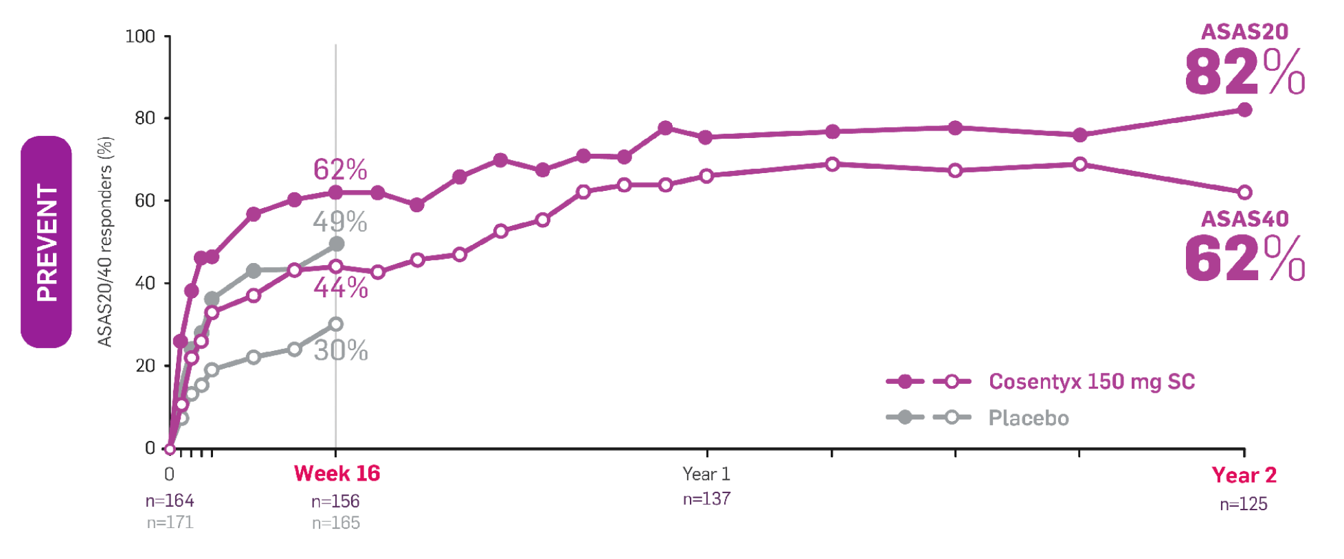 nr-axSpA graph showing 82% of ASAS20 responders and 62% of ASAS40 responders among TNFi-naïve patients with nr-axSpA treated with Cosentyx 150 mg through Year 2 in PREVENT trial.