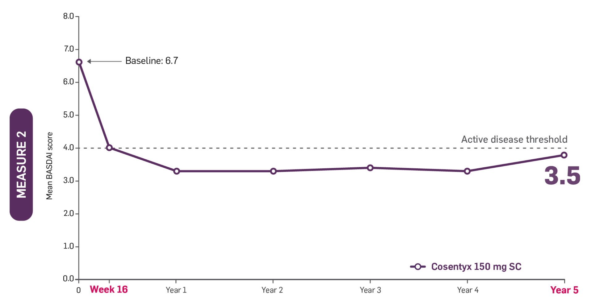 AS graph showing a reduction in mean BASDAI score from 6.7 to 3.5 in biologic-naïve patients with AS treated with Cosentyx 150 mg through Year 5 in MEASURE 2 trial.