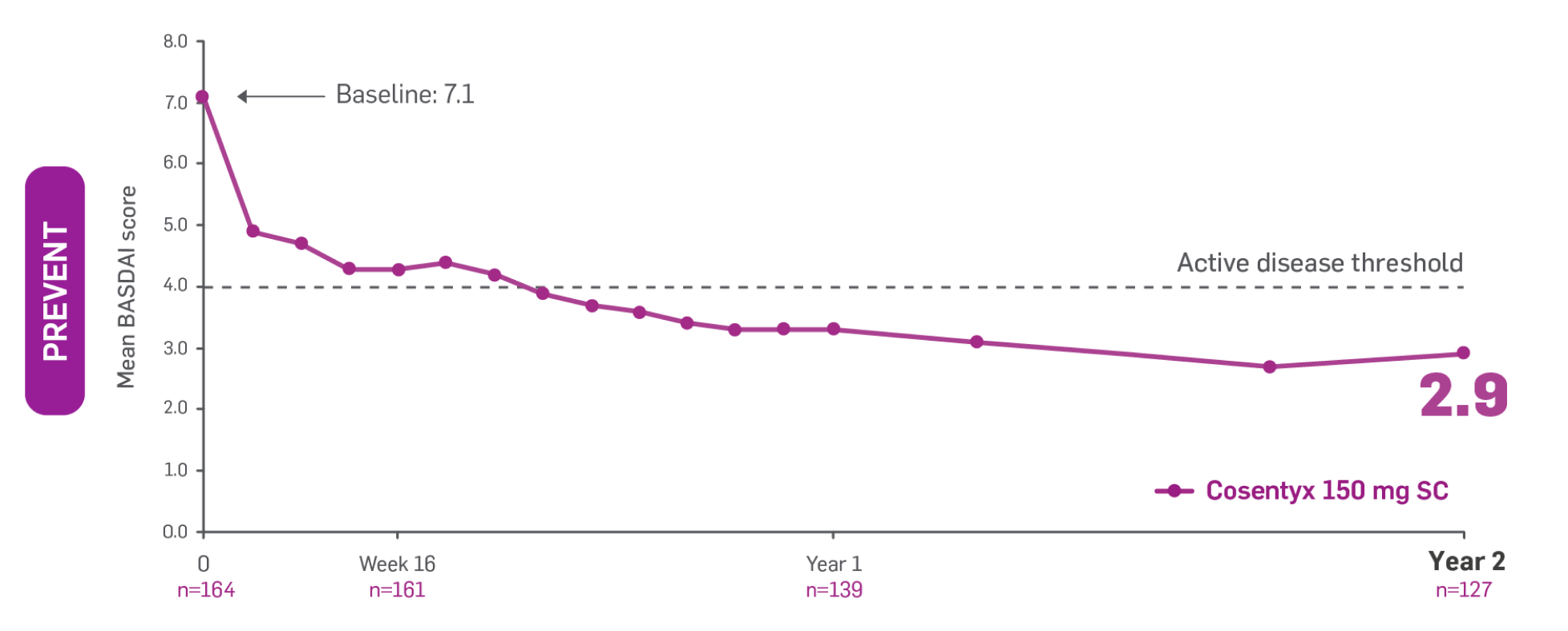 nr-axSpA graph showing  a reduction in mean BASDAI score from 7.1 to 2.9 in TNFi-naïve patients with nr-axSpA treated with Cosentyx 150 mg through Year 2 in PREVENT trial.