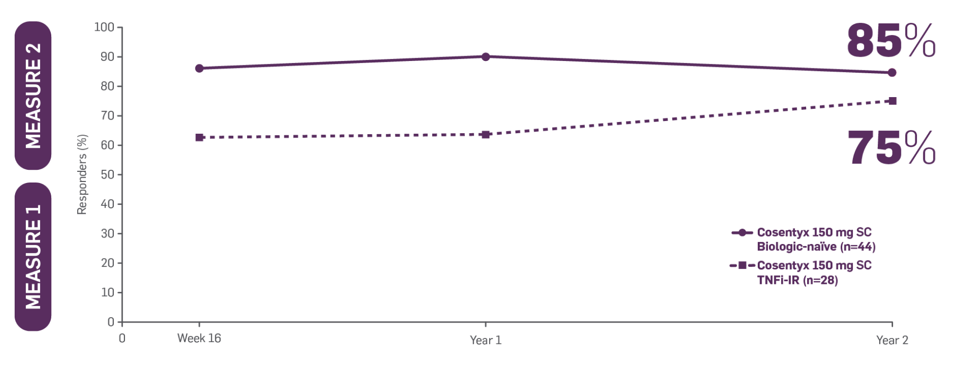 AS graph showing the percentage of fatigue responders of 85% in biologic-naïve patients and 75% in TNFi-naïve after 2 years of Cosentyx 150 mg treatment in MEASURE 1 and MEASURE 2 trials.