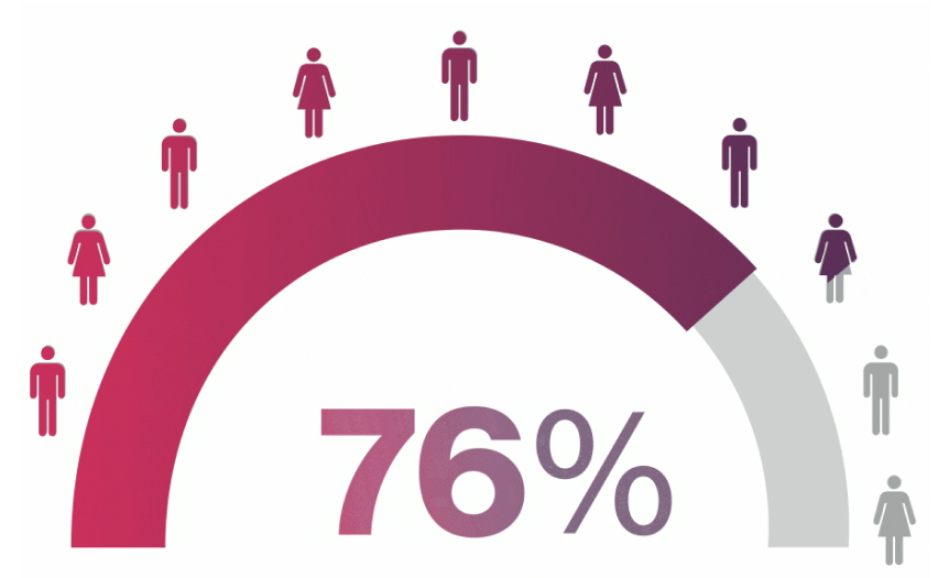 Interactive graphic showing that 89% of patients with AS who started on Cosentyx (N=108) remained on treatment for at least 1 year and 76% for at least 2 years.