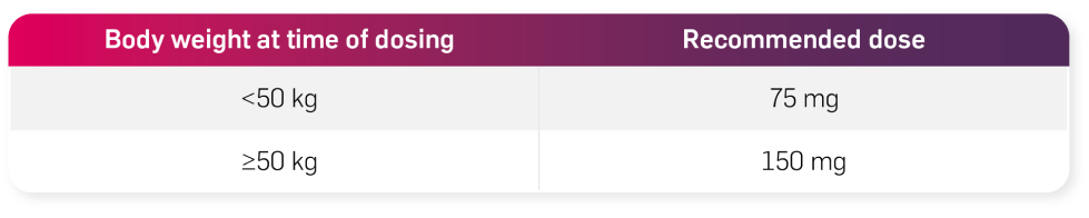 Graphic showing additional information for full posology in JIA based on body weight. For patients <50 kg dosing is 75mg. For patients ≥50 kg dosing is 150 mg. 