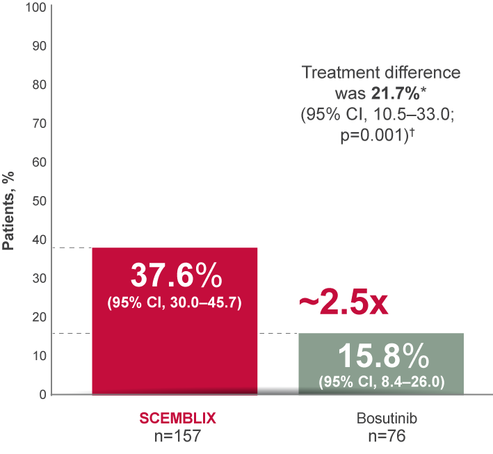 Bar graph showing MMR at week 96