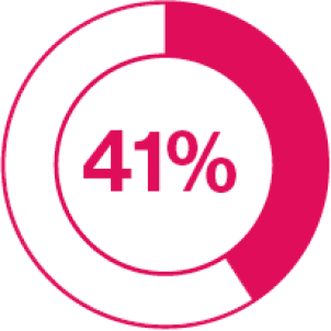 A pie chart showing 41%.