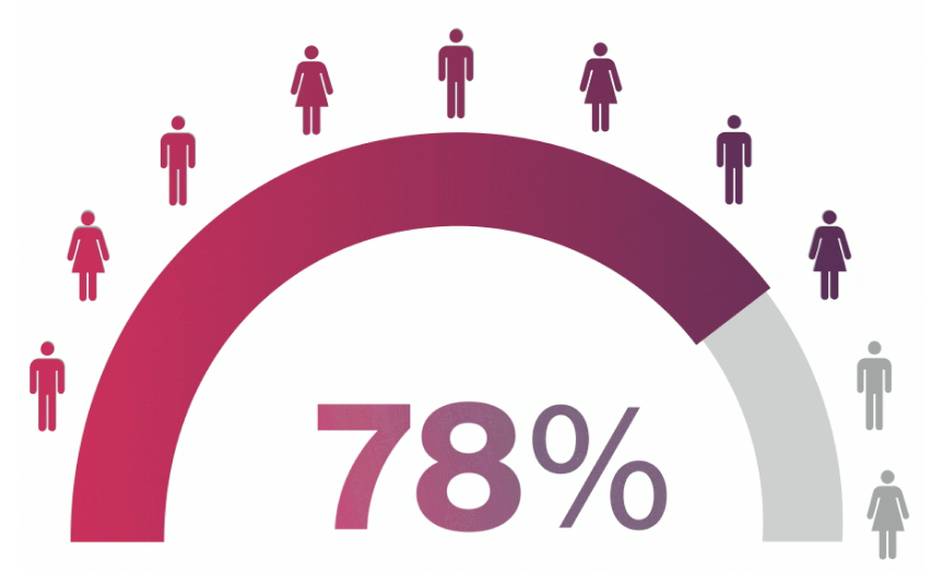 Interactive graphic showing that 91% of patients with moderate to severe PsA who started on Cosentyx (N=81) remained on treatment for at least 1 year and 78% for at least 2 years.