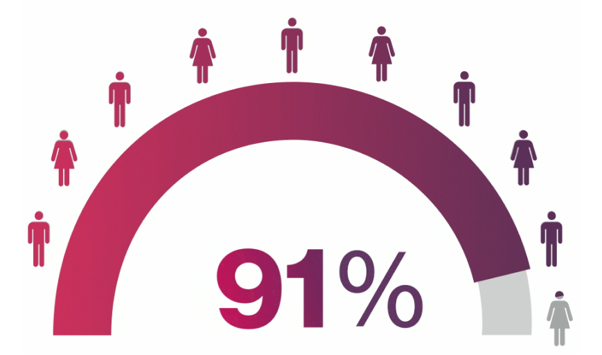 Interactive graphic showing that 91% of patients with moderate to severe PsA who started on Cosentyx (N=81) remained on treatment for at least 1 year and 78% for at least 2 years.