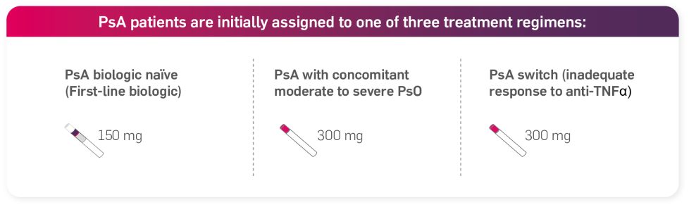 Graphic detailing the three potential treatment regimens that psoriatic arthritis patients are initially assigned: First-line biologic naïve who receive 150 mg; First-line biologic with moderate to severe plaque psoriasis who receive 300 mg; and anti-TNF inadequate responders who receive 300 mg.