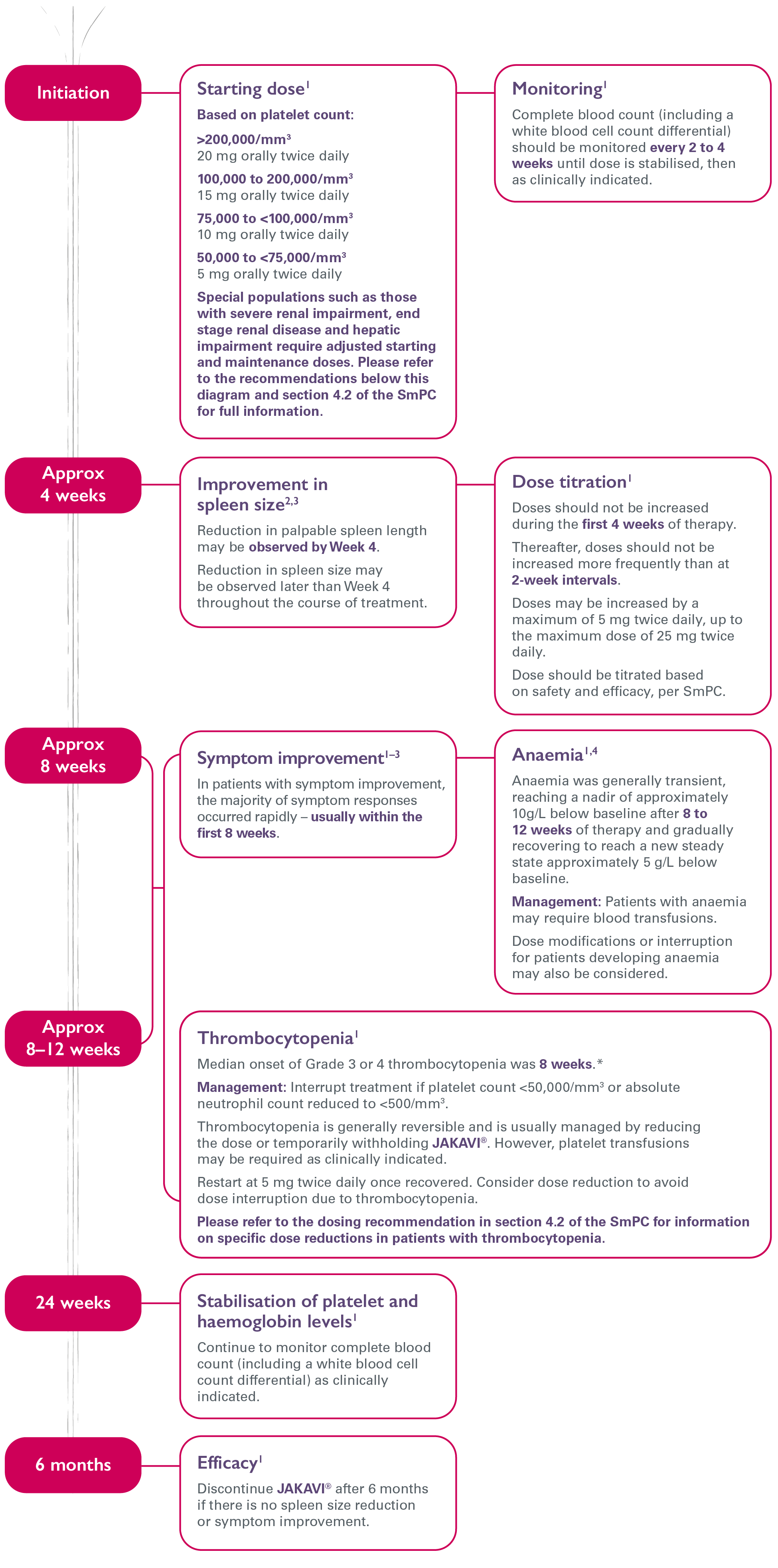 Image showing how to optimise response to therapy with dose titration based on safety and efficacy.