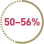 Pie chart with the text '50–56%'.