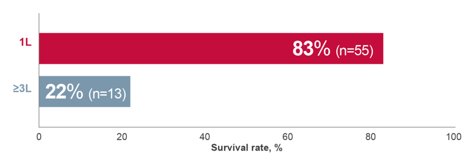 8-year overall survival graph: 83% of patients on 1st line treatment vs 22% of people on 3rd line treatment or more.