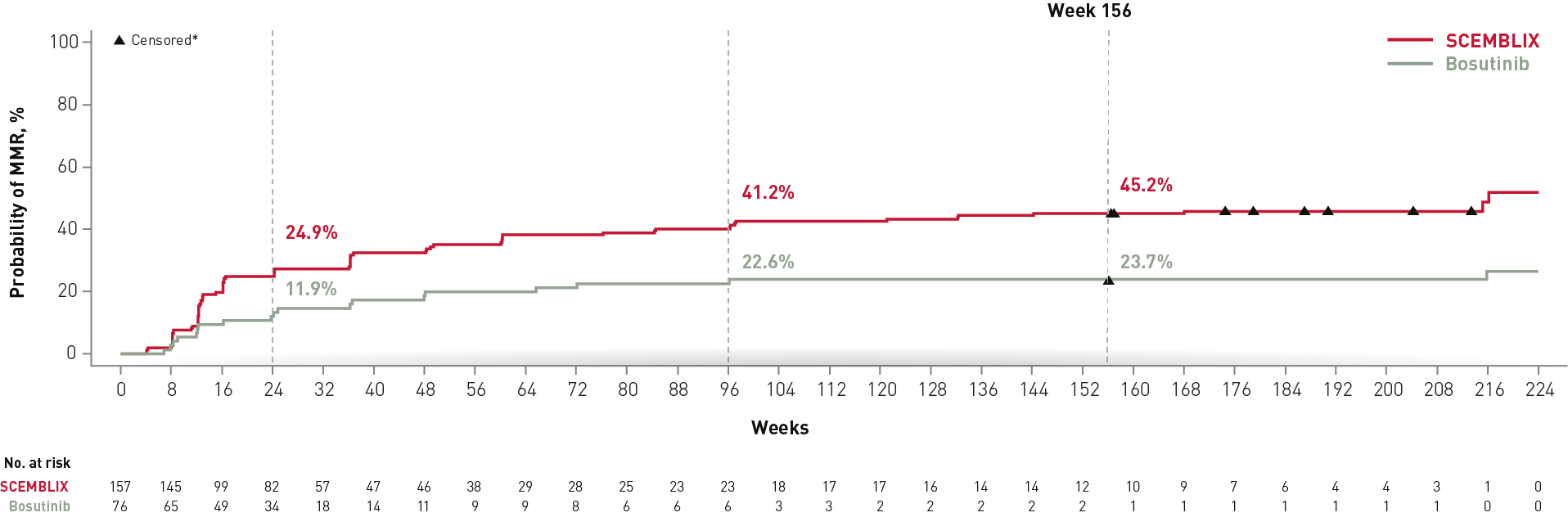 KM curve showing cumulative incidence of MMR at week 96