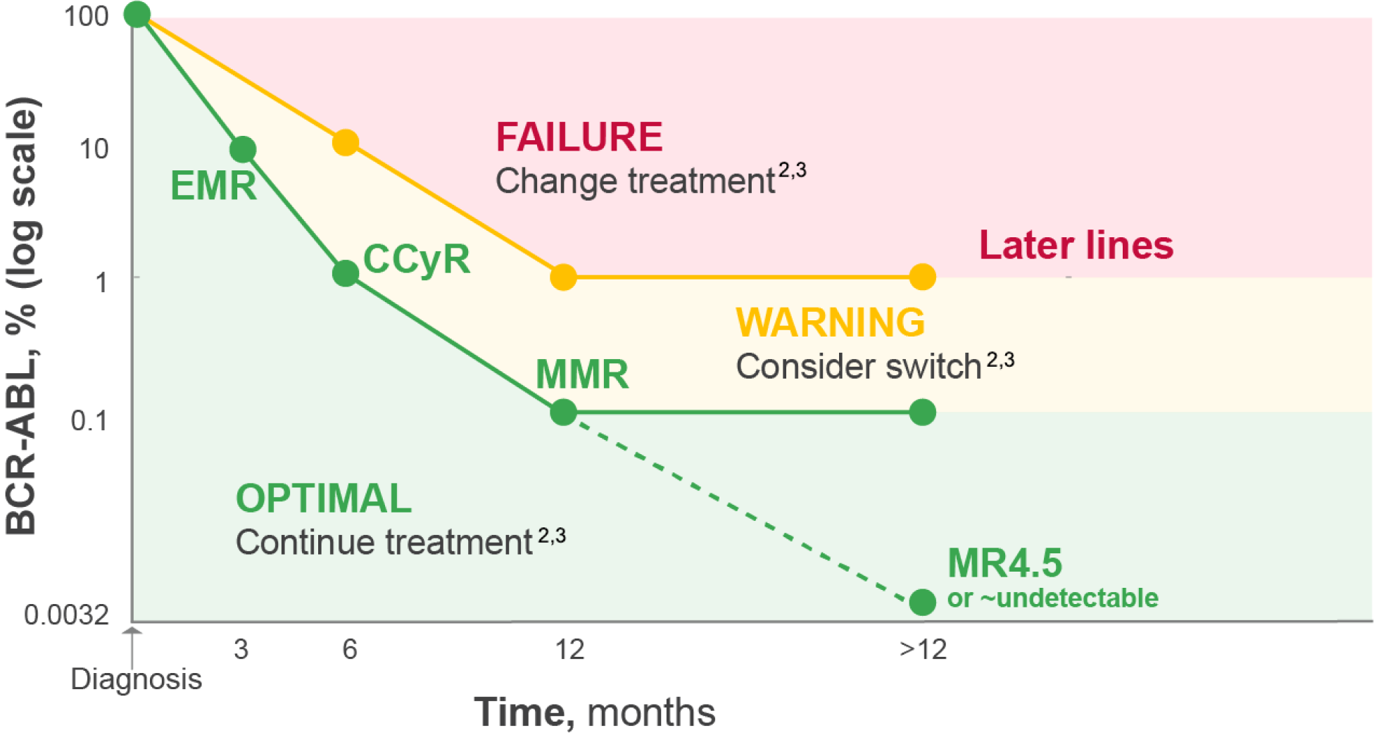 Line graph that shows monitoring milestones using BCR-ABL1 transcript levels