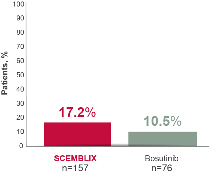 Bar graph showing MR4 at week 96