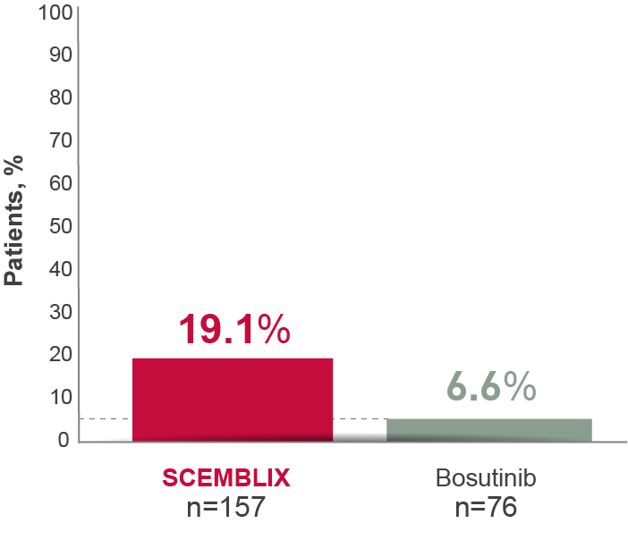 Bar graph showing MR4 at week 156