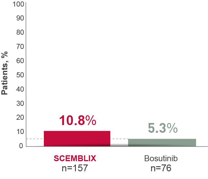 Bar graph showing MR4 at week 24