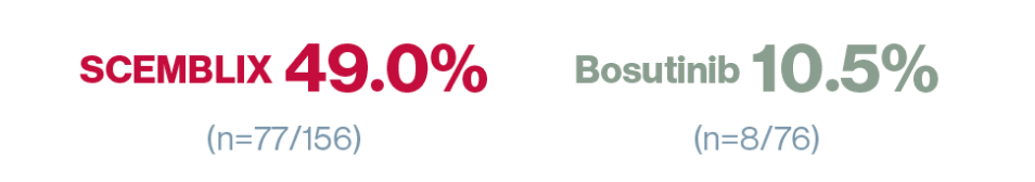 Graphic with the text ‘SCEMBLIX 49.0% (n=77/156)’ ‘Bosutinib 10.5% (n=8/76)’