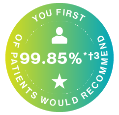 Circle with the text 'YOU FIRST 99.85% OF PATIENTS WOULD RECOMMEND*†3'.