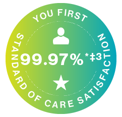 Circle with the text 'YOU FIRST 99.97%*‡ ³ STANDARD OF CARE SATISFACTION'.