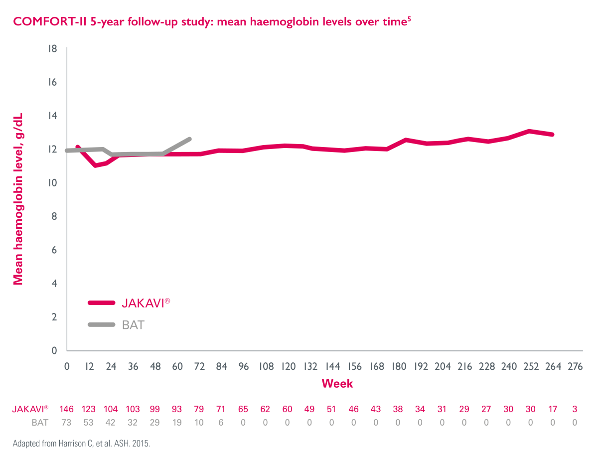  Line graph of mean haemoglobin levels over time from COMFORT-2 5-year follow up study with Jakavi vs BAT.