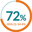 Pie chart with the figure 72%.