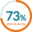 Pie chart with the figure 73%.