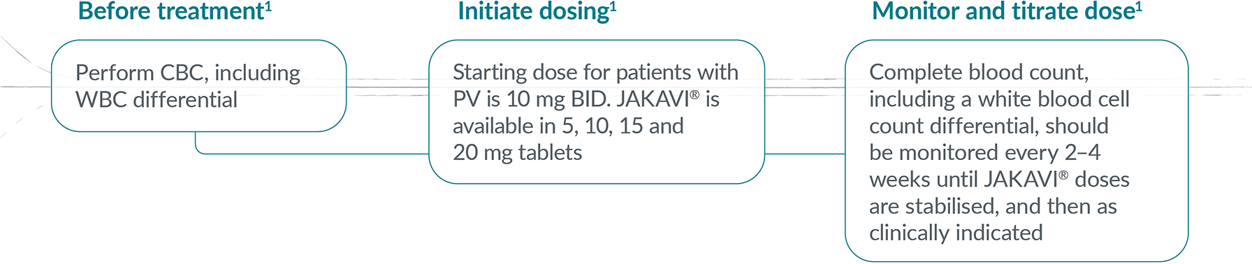 Graphic showing Jakavi® dosing schedule in PV.