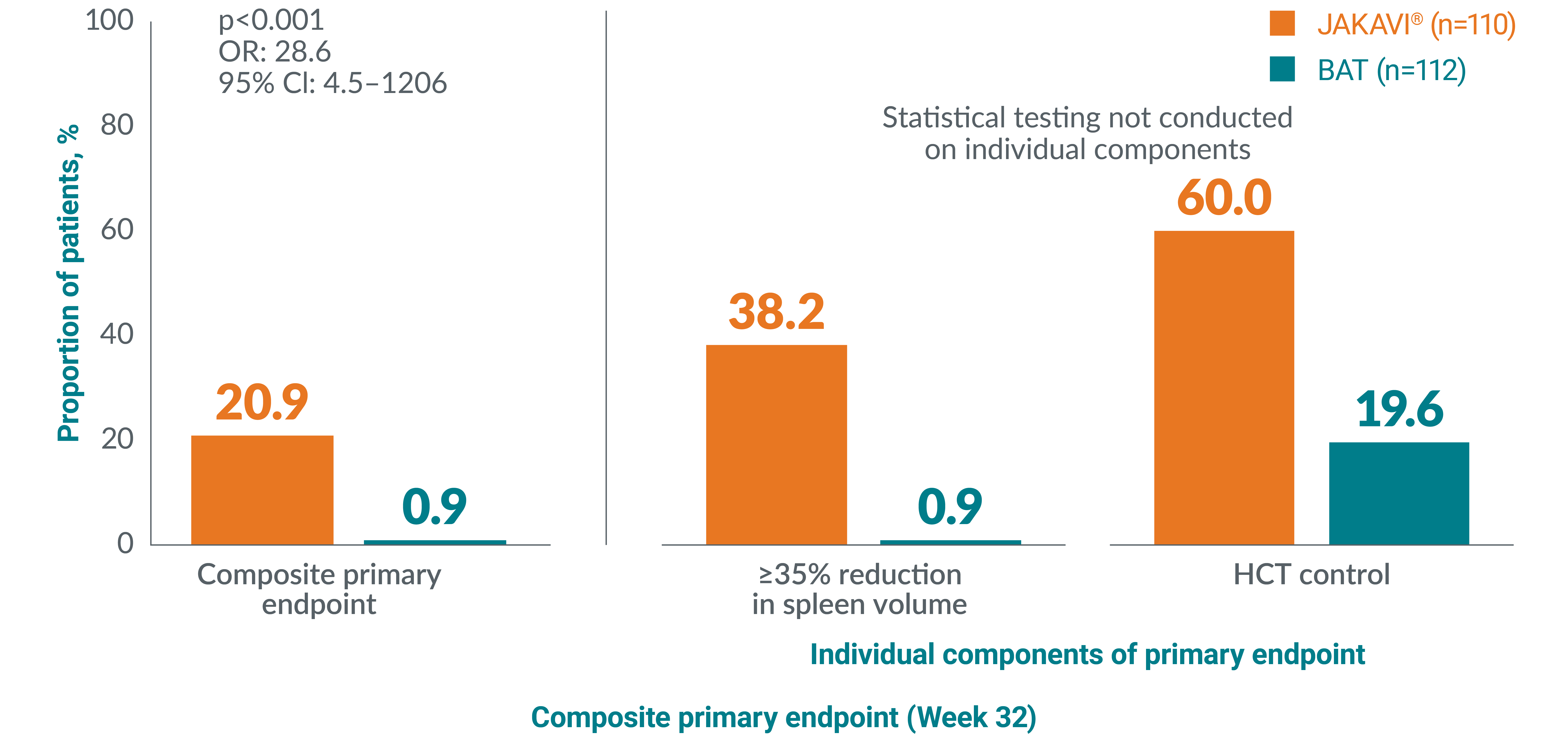 Graphic showing HCT control and ≥35% reduction in spleen size with JAKAVI® vs BAT In the RESPONSE trial.