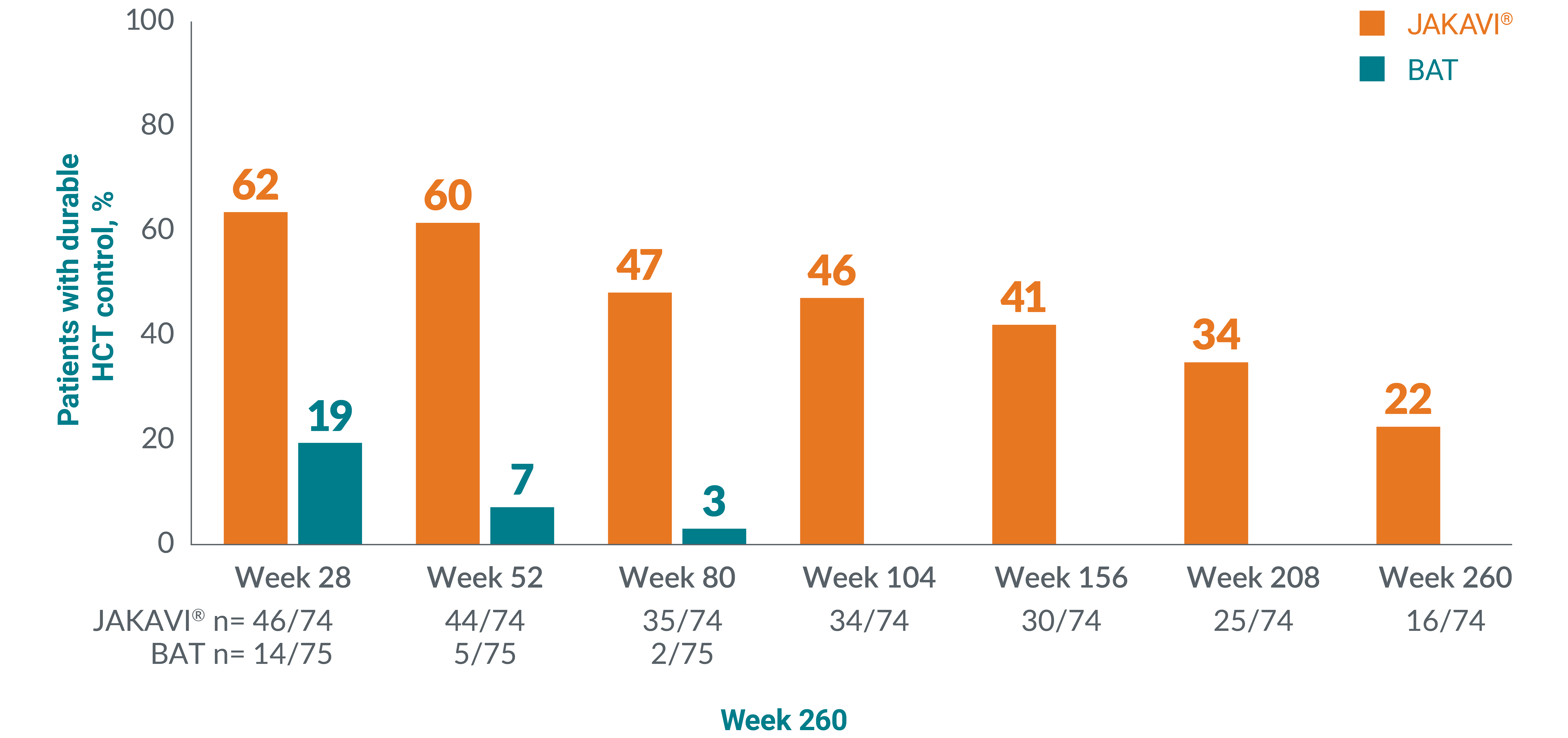 Graph showing the proportion of patients with durable HCT control from RESPONSE-2 after all patients completed 260 weeks or discontinued from the study.