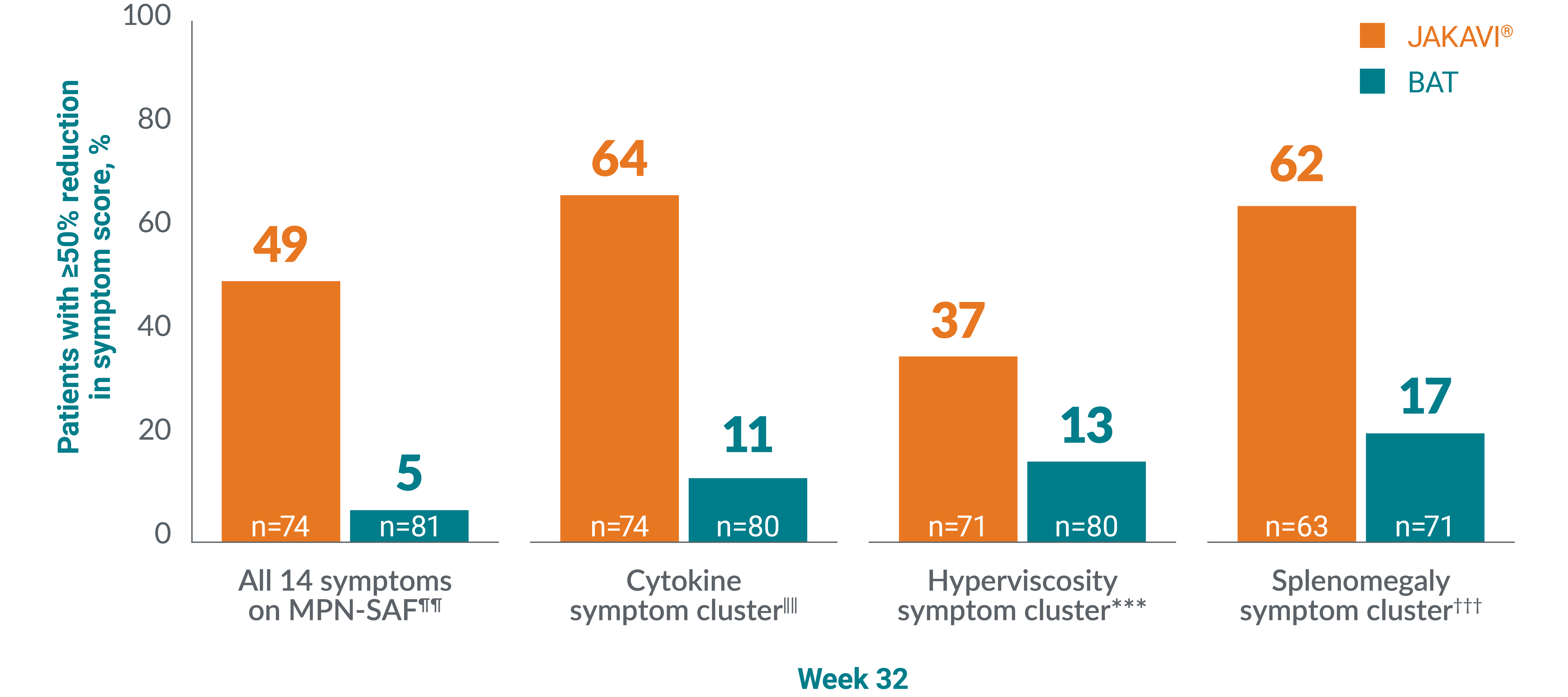 Graph showing the proportion of patients with ≥50% reduction in symptom score with JAKAVI® vs BAT.