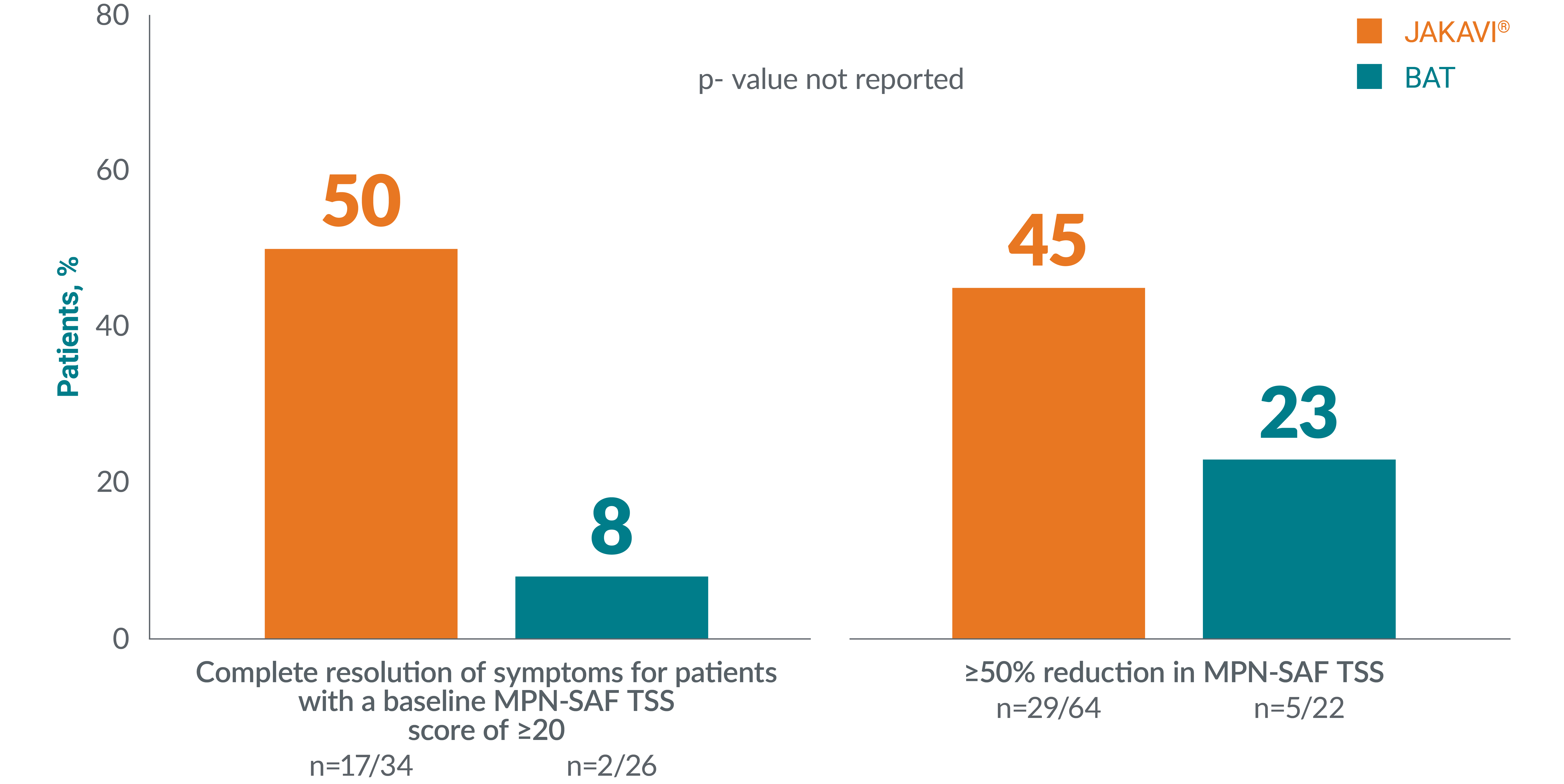 Graph showing the proportion of patients with PV who reported complete resolution of symptoms with JAKAVI® vs BAT as well as reported ≥50% reduction from baseline in MPN-SAF total symptom score vs BAT at the end of treatment visit.