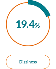 Box with the text Dizziness and a pie chart showing 19.4%.