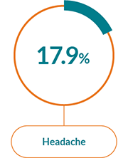 Box with the text Headache and a pie chart showing 17.9%.