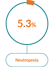 Box with the text Neutropenia and a pie chart showing 5.3%.