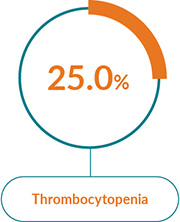 Box with the text Thrombocytopenia and a pie chart showing 25.0%.