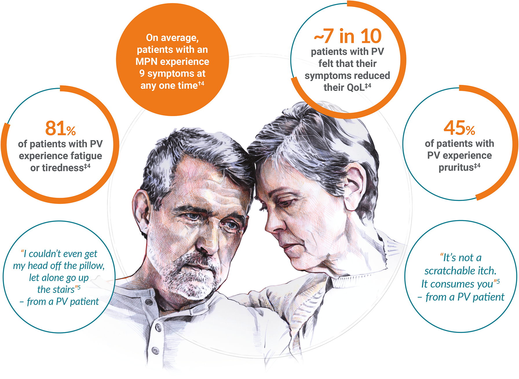 Graphic highlighting the high symptom burden of polycythaemia vera and the impact on patients' quality of life.