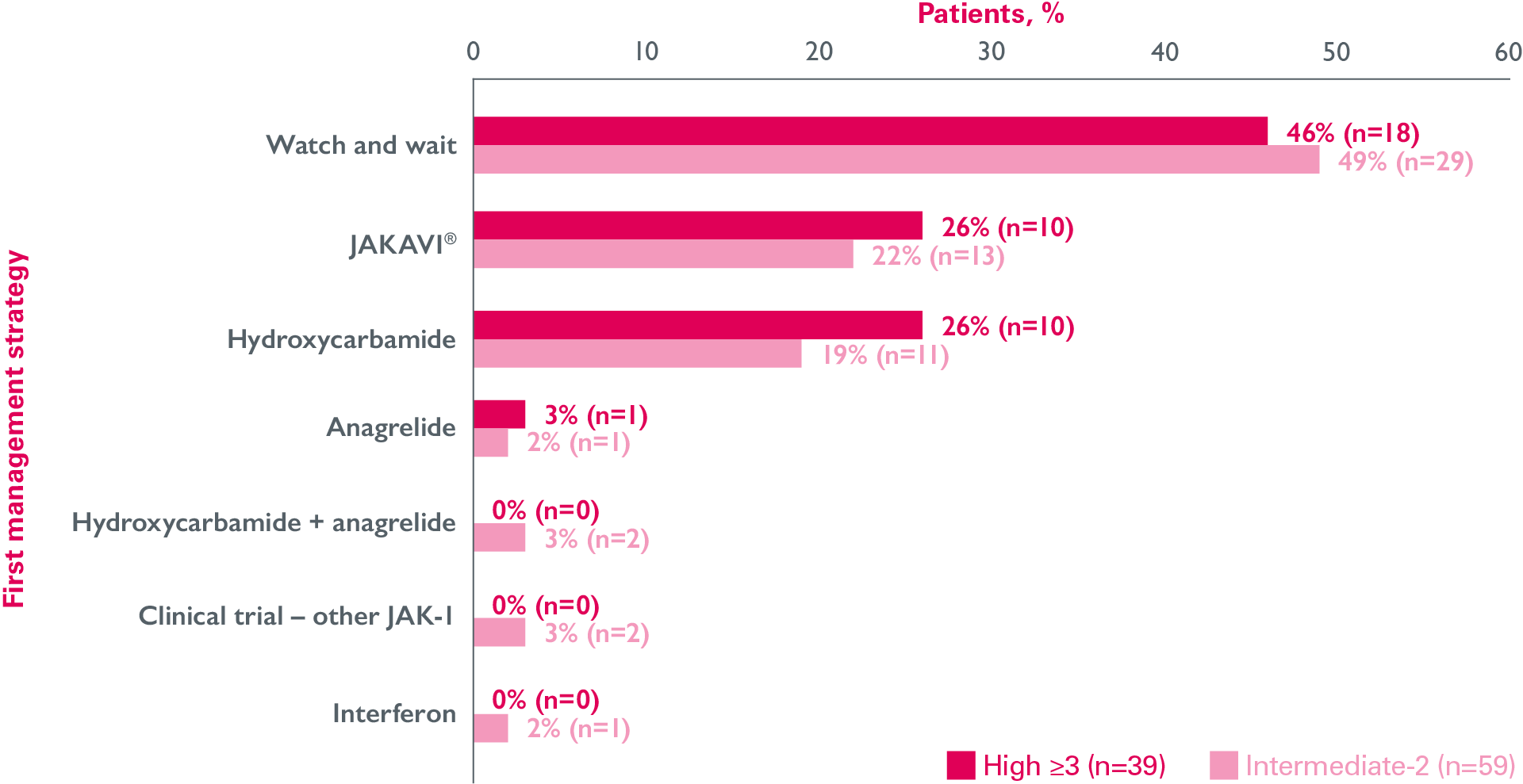 Graphic outlining REALISM UK: choice of first management strategy for IPSS intermediate-2 and high risk MF patients.