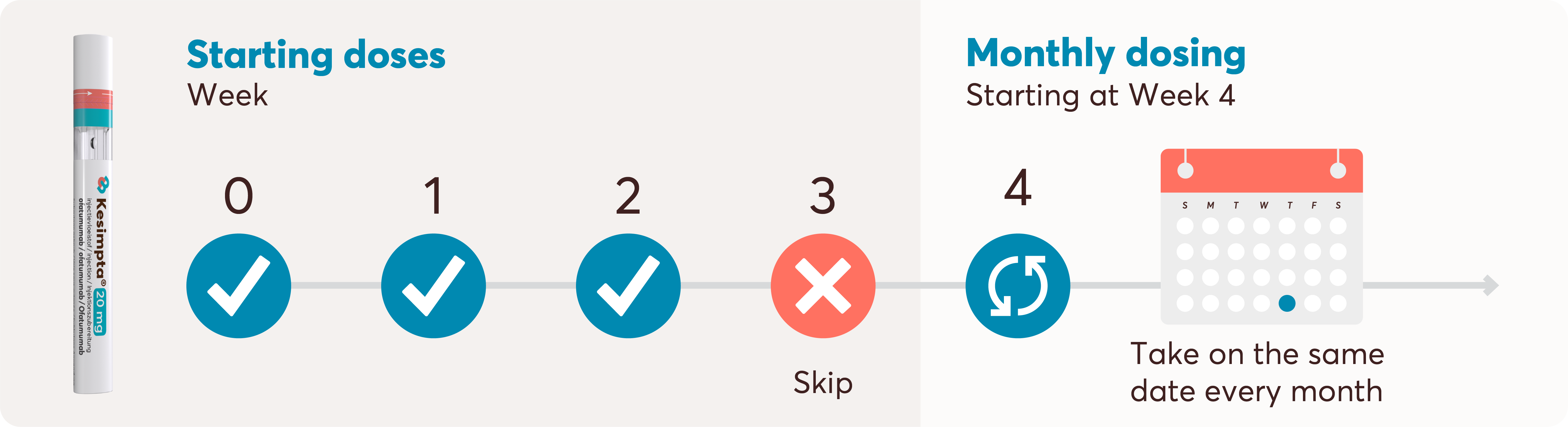 Infographic of KESIMPTA dosing schedule.