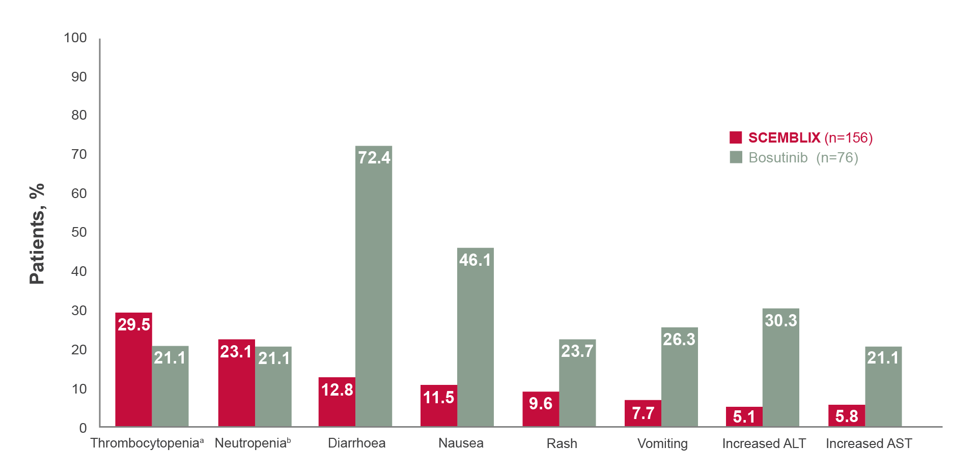 Bar graph showing most frequent AEs by week 156.