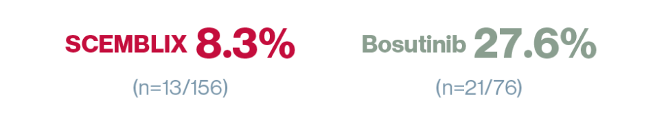 Graphic with the text ‘SCEMBLIX 8.3% (n=13/156)’ ‘Bosutinib 27.6% (n=21/76)’