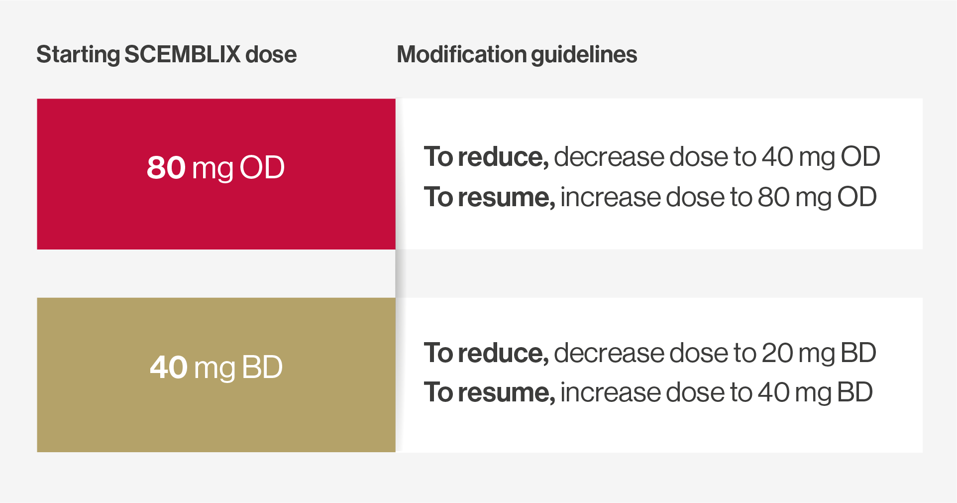 Dose modification schedule infographic.