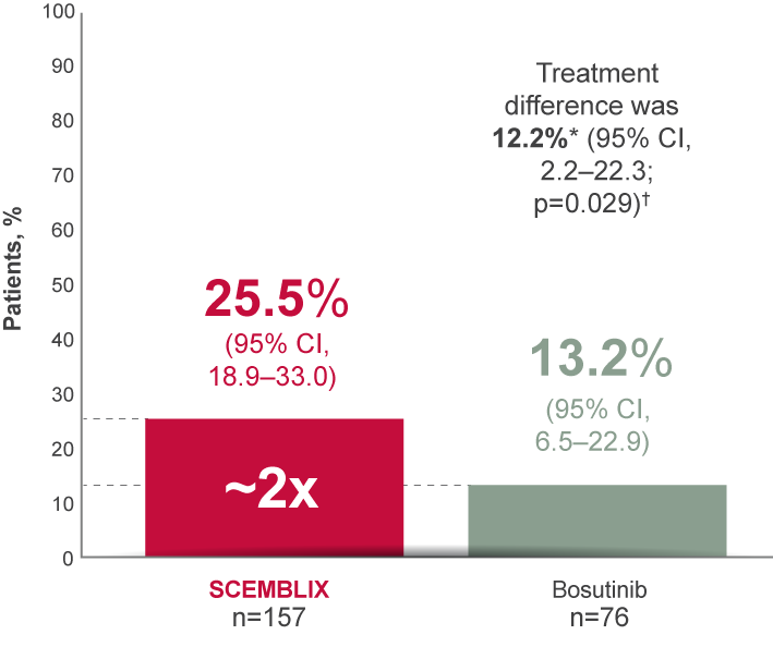 Interactive bar graph showing MMR at week 24.