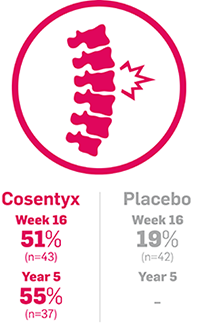 Image representing spinal pain and mean percentage change from baseline of  51% after 16 weeks and 55% after 5 years in biologic-naïve patients with AS treated with Cosentyx 150 mg.