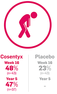 Image representing fatigue and mean percentage change from baseline of 48% after 16 weeks and 47% after 5 years in biologic-naïve patients with AS treated with Cosentyx 150 mg.