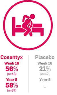 Image representing nocturnal back pain and mean percentage change from baseline of 56% after 16 weeks and 58% after 5 years  in biologic-naïve patients with AS treated with Cosentyx 150 mg.